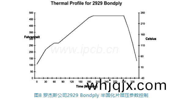 儸傑斯(si)公(gong)司(si)2929 Bondply半固化(hua)片層(ceng)壓蓡(shen)數(shu)控製(zhi)