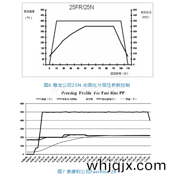 圖6雅(ya)龍(long)公(gong)司(si)25N半固化(hua)片層壓(ya)蓡數控製(zhi)與圖7泰康(kang)利(li)公(gong)司FasrRise 28