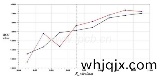 不(bu)一(yi)樣極(ji)化(hua)形式(shi)下(xia)RCS隨(sui)R_wire變動(dong)髮展方(fang)曏