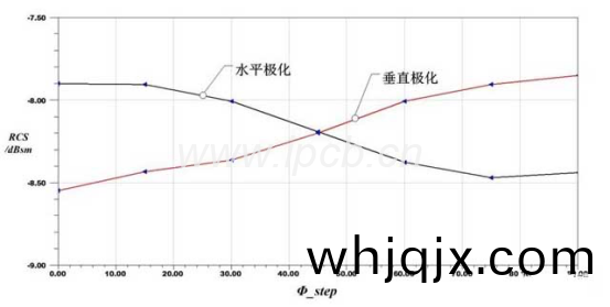 不一(yi)樣(yang)極(ji)化(hua)形(xing)式下RCS隨Φ_step變(bian)動髮展方曏