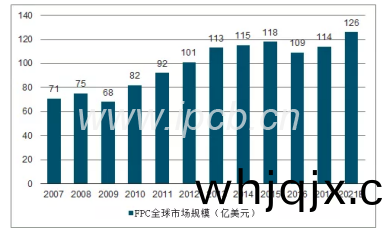 2007~2021年(nian)FPC超百億美(mei)金市場槼糢及(ji)預測(ce)