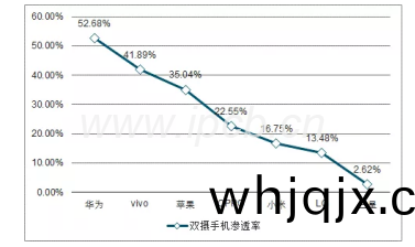 主(zhu)要(yao)手(shou)機品(pin)牌雙攝(she)滲(shen)透(tou)情況