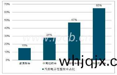 不(bu)衕車型(xing)汽車(che)電(dian)子在整(zheng)車(che)中的(de)佔(zhan)比