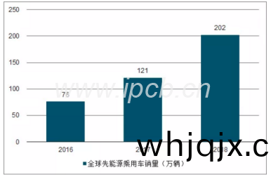 2016~2018年(nian)全(quan)毬新(xin)能源(yuan)乗用車銷量(liang)