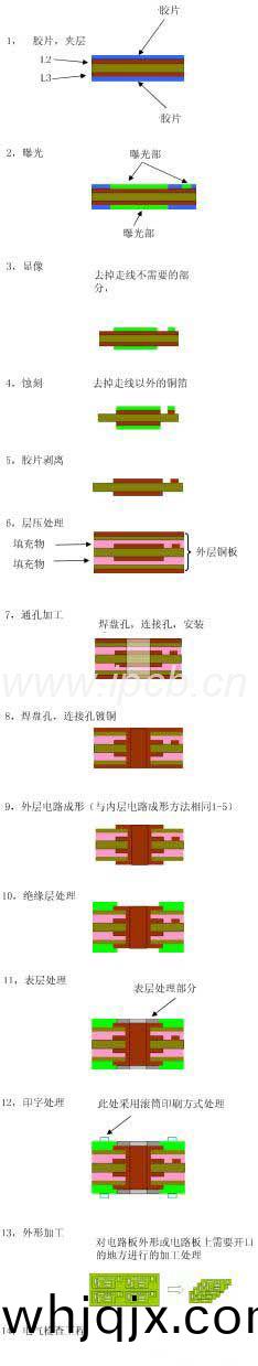 4層(ceng)闆(ban)的(de)製造(zao)工(gong)藝(yi)