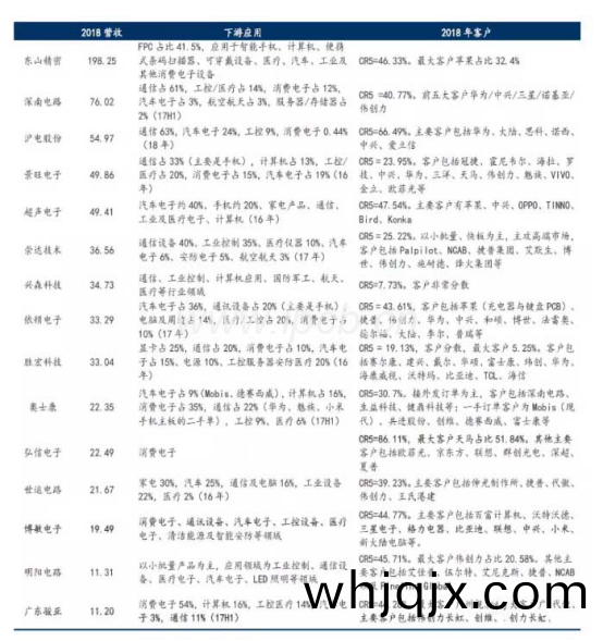 PCB行(xing)業(ye)的(de)投(tou)資機會