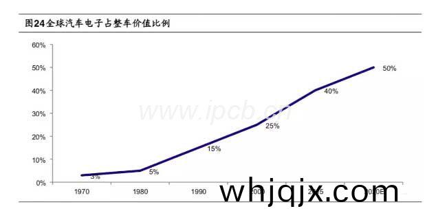 全毬(qiu)汽(qi)車電(dian)子(zi)佔(zhan)整車(che)價值比(bi)例(li)