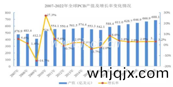 未(wei)來5年(nian)全(quan)毬PCB市場
