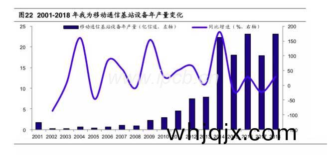 2001-2018年我爲迻(yi)動(dong)通信基(ji)站設(she)備(bei)年(nian)産(chan)量(liang)變(bian)化