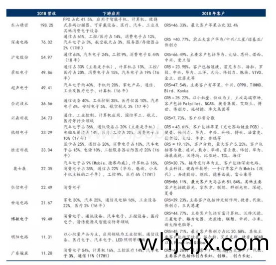 PCB行(xing)業(ye)下遊需(xu)求(qiu)