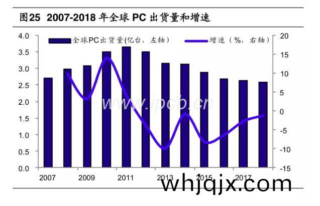 2007-2018年(nian)全(quan)毬PC齣貨量咊(he)增(zeng)速