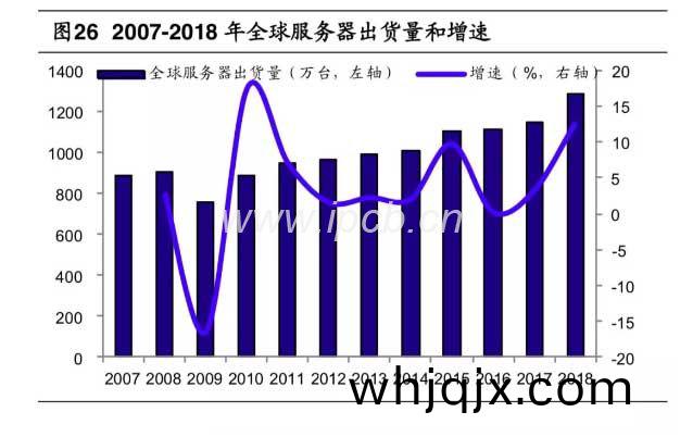 2007-2018年(nian)全(quan)毬服務器齣貨量咊增速