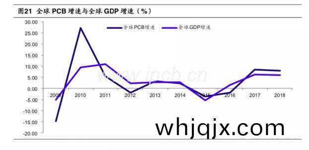 圖21全毬(qiu)PCB增速(su)與全(quan)毬GDP增速(su)(%)