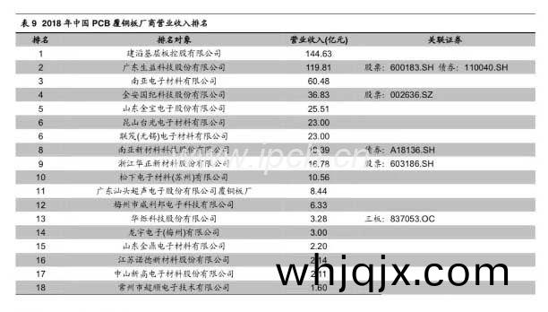 2018年(nian)中(zhong)國(guo)PCB星(xing)銅(tong)闆廠商營業(ye)收(shou)入(ru)排名(ming)