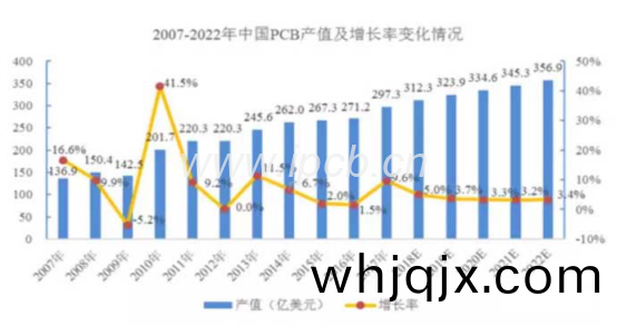 未來(lai)5年(nian)我(wo)國PCB行業增(zeng)速(su)將(jiang)會(hui)明(ming)顯(xian)高(gao)于(yu)全(quan)毬水平