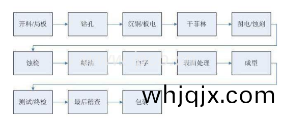 硬闆PCB加工(gong)流程(cheng)