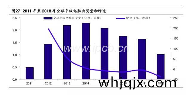 2011年至2018年全毬平闆電腦齣貨量(liang)咊(he)增(zeng)速