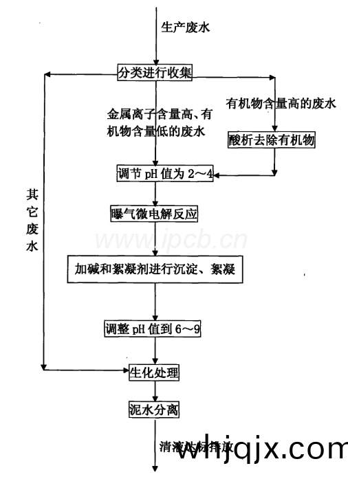 PCB電路(lu)闆生(sheng)産處(chu)理廢水的流(liu)程(cheng)
