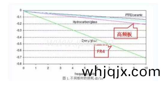 高速(su)pcb闆