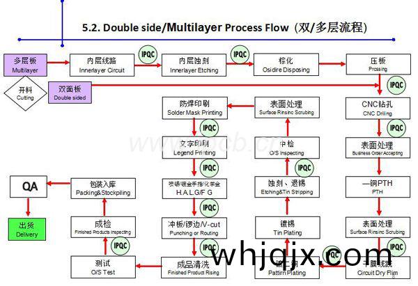 線(xian)路闆(ban)的生産流(liu)程