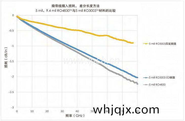 5 mil、9.4 mil RO4830M與(yu)5 mil RO3003TM材料(liao)的(de)比較(jiao)