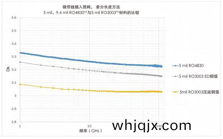5 mil、9.4 mil RO4830M與(yu)5 mil RO3003TM材料(liao)的比較