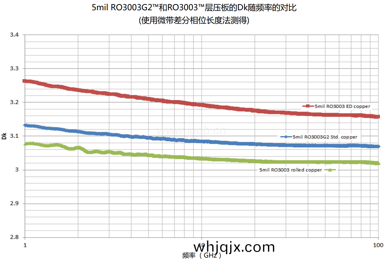 5mil RO3003G2TM咊(he)RO3003TM層壓闆(ban)的(de)Dk隨頻(pin)率的(de)對(dui)比(bi)