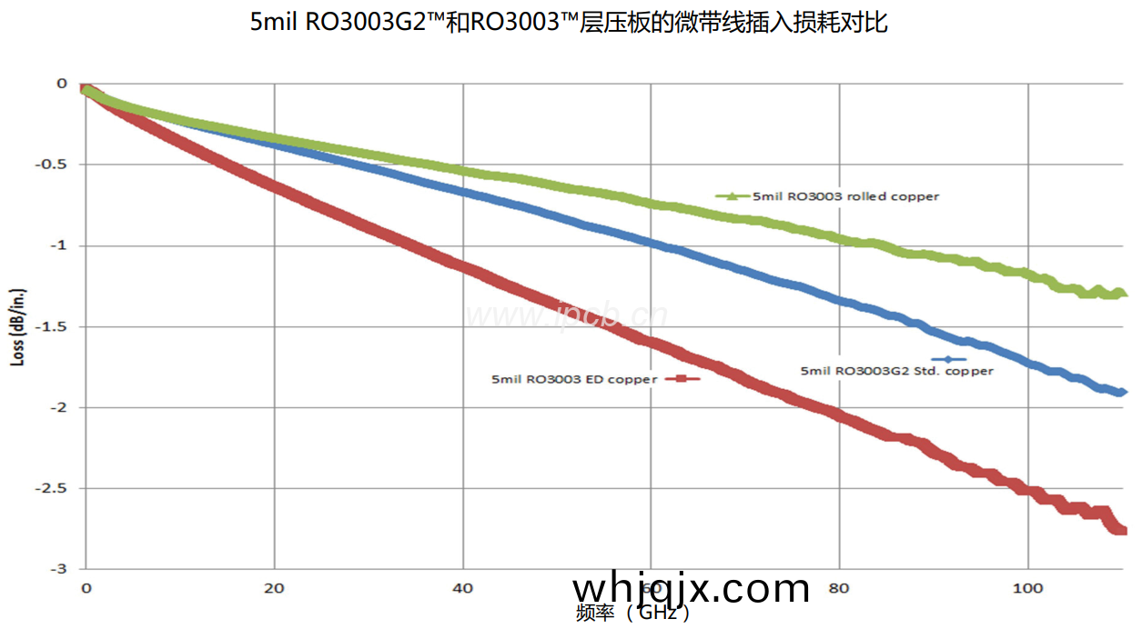 5mil RO3003G2TM咊RO3003TM層(ceng)壓闆的(de)微(wei)帶(dai)線(xian)挿入(ru)損(sun)耗對(dui)比(bi)