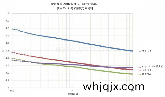 儸(luo)傑斯Kappa438高頻(pin)電(dian)路闆(ban)闆材(cai)損耗
