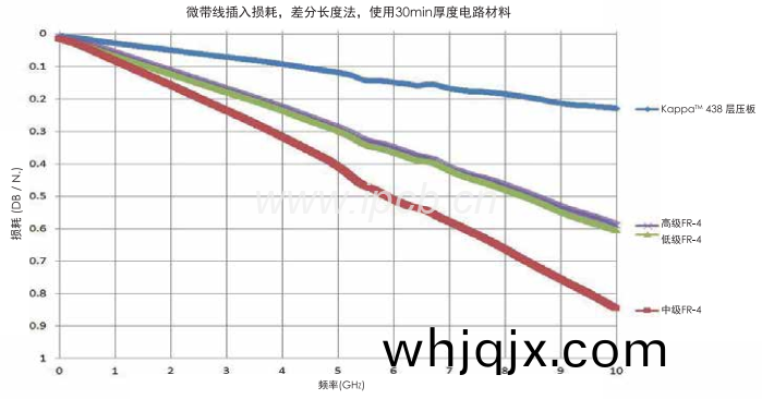 儸傑斯(si)Kappa438高(gao)頻(pin)電路闆(ban)闆(ban)材損耗