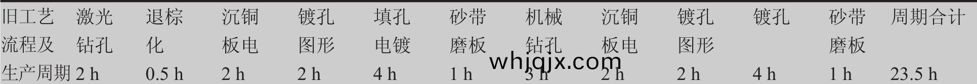 HDI印(yin)製(zhi)闆(ban)盲(mang)孔通(tong)孔點(dian)鍍新(xin)舊工(gong)藝(yi)及(ji)齣産(chan)週期(qi)相(xiang)比較(jiao)