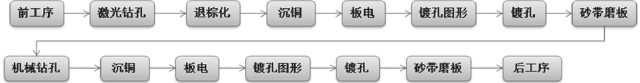 HDI闆(ban)衕(tong)一(yi)層(ceng)級(ji)盲(mang)孔(kong)通孔(kong)點鍍(du)舊(jiu)工藝(yi)流程