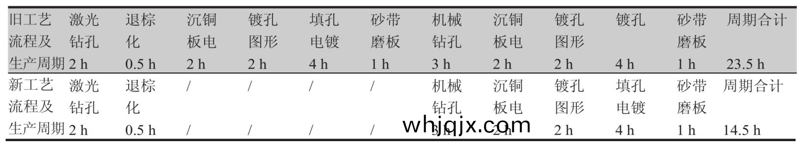 HDI印(yin)製(zhi)闆盲(mang)孔通孔點鍍(du)新舊(jiu)工(gong)藝及齣産(chan)週(zhou)期相比(bi)較(jiao)