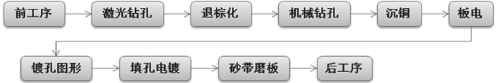 HDI印(yin)製(zhi)闆(ban)衕(tong)一(yi)層級(ji)盲孔通孔(kong)衕(tong)時(shi)點(dian)鍍(du)新(xin)工藝流(liu)程