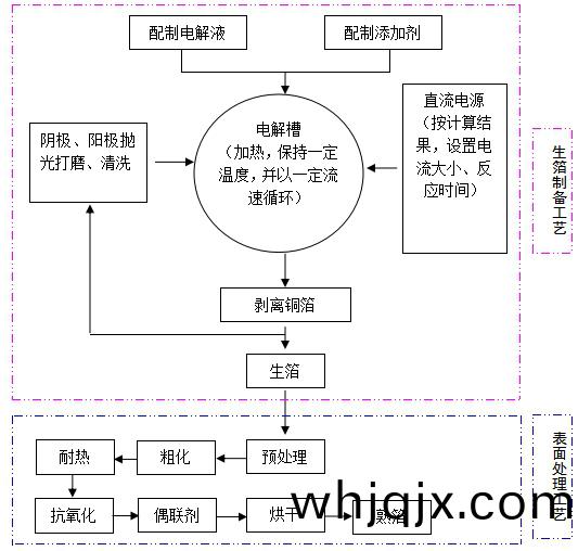 製備(bei)高(gao)頻高(gao)速電解銅箔工(gong)藝流程