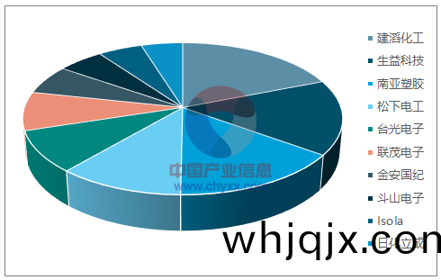 2016年全世(shi)界剛(gang)性(xing)CCL企(qi)業(ye)按産值名(ming)次(ci)前(qian)十 （一(yi)百萬美圓）