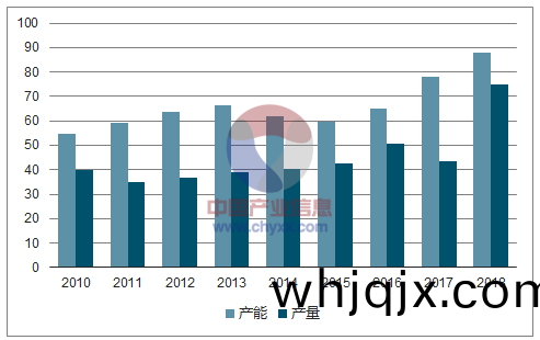 2010-2018年(nian)全(quan)世界銅箔産能及産量的計數、預先(xian)推(tui)測(ce)