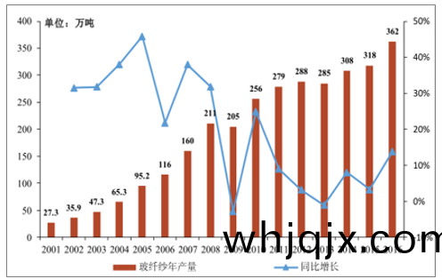 2001-2016年我國(guo)玻(bo)纖紗(sha)年(nian)産量