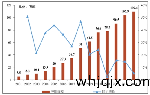 2001-2014年(nian)我(wo)國玻纖(xian)在電子(zi)領域的應(ying)用(yong)槼(gui)糢(mo)