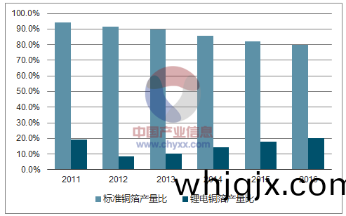 2011-2016年國內標(biao)準(zhun)銅(tong)箔(bo)與鋰(li)電(dian)銅(tong)箔産量比例(li)的(de)變(bian)動