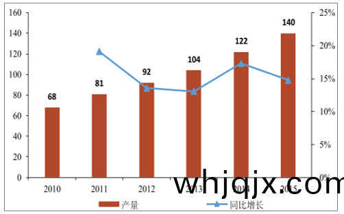 2010-2015年(nian)我國(guo)環(huan)氧氣天然樹(shu)脂産(chan)量(liang)