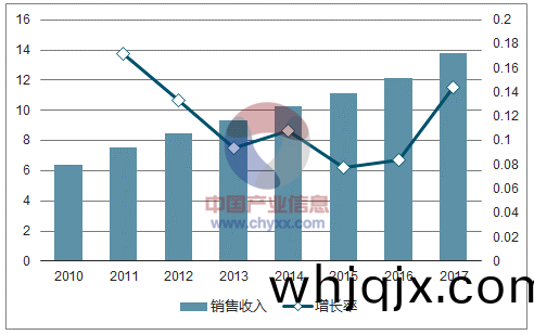 2010-2017上(shang)半年(nian)我國(guo)電子信(xin)息製(zhi)作(zuo)業(ye)收(shou)益及(ji)提高率