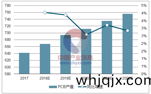 2017-2022年(nian)全(quan)世(shi)界(jie)PCB産(chan)值預(yu)先(xian)推(tui)測