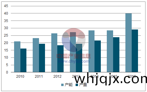 2010-2016年國內(nei)銅箔(bo)産(chan)能(neng)、産量變(bian)動(dong)計數(shu)