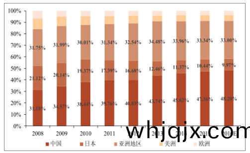 2008-2016年全(quan)世界PCB行(xing)業(ye)産值(zhi)地(di)區範圍(wei)散佈變動(dong)事情狀(zhuang)況