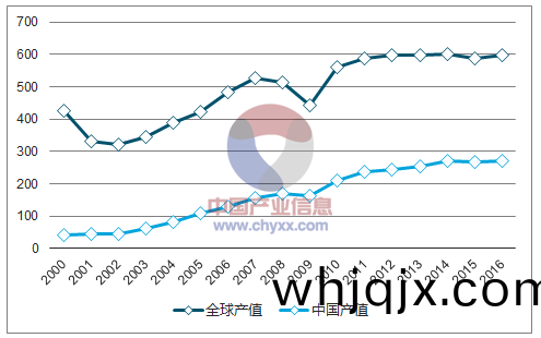 2000-2016年全(quan)世界及中國(guo) PCB産值(zhi)變(bian)動事情狀(zhuang)況(kuang)