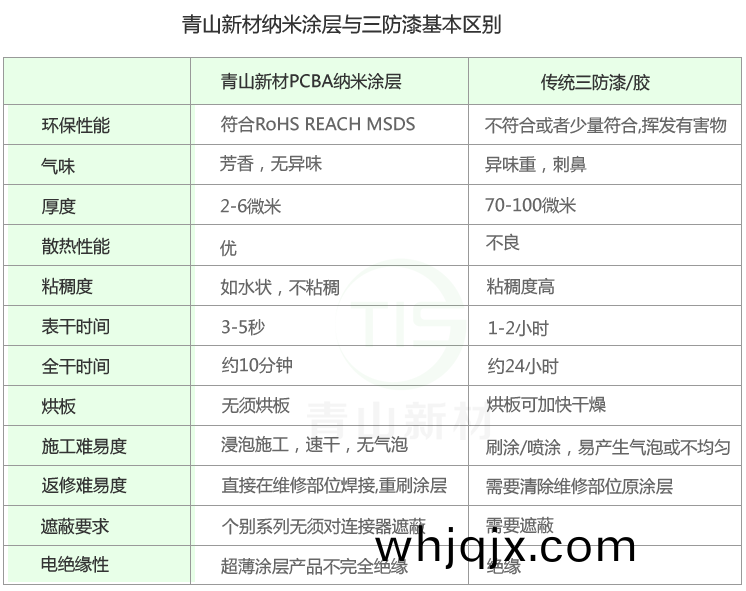 納(na)米(mi)絕(jue)緣(yuan)層與保(bao)守三(san)防漆(qi)的根(gen)本差彆(bie)