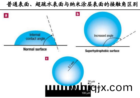 普(pu)通(tong)錶麵、超疎水(shui)錶(biao)麵(mian)與納(na)米(mi)塗層(ceng)錶(biao)麵的(de)接觸角區彆(bie)
