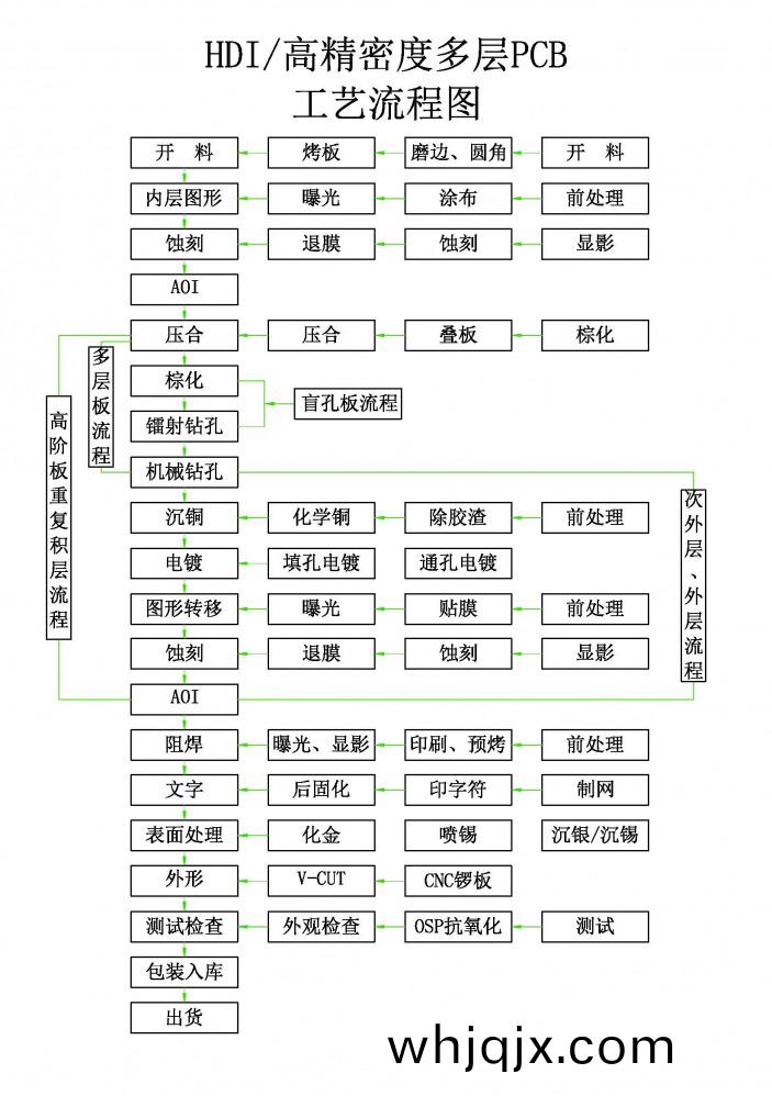 HDI多層(ceng)線路闆工(gong)藝流(liu)程(cheng).jpg