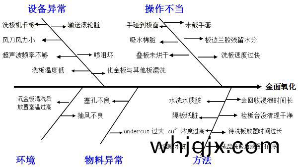 沉(chen)金闆(ban)氧(yang)化(hua)魚(yu)骨圖分析(xi)